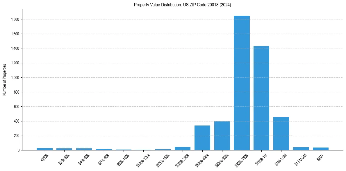 Value Distribution for 