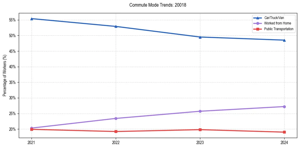 Transportation trends in US ZIP Code 20018