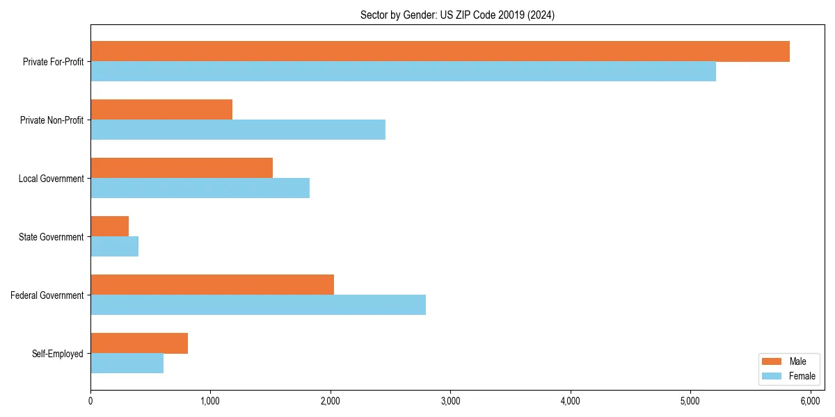 Employment sector breakdown by gender in 