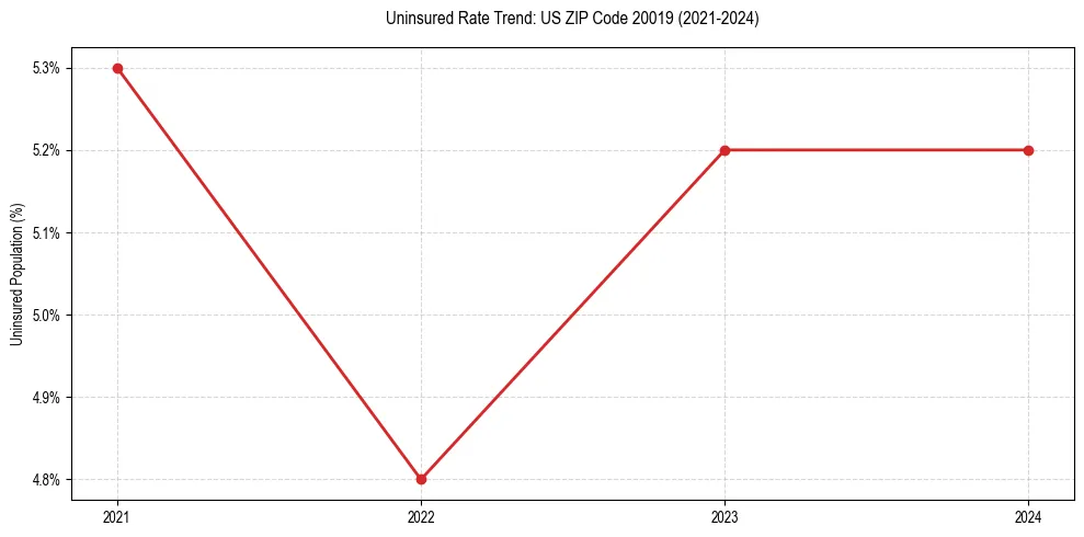 Uninsured trend chart for US ZIP Code 20019