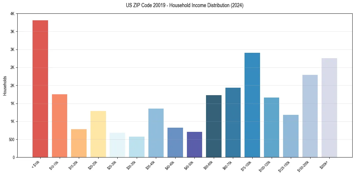 Income Distribution for 