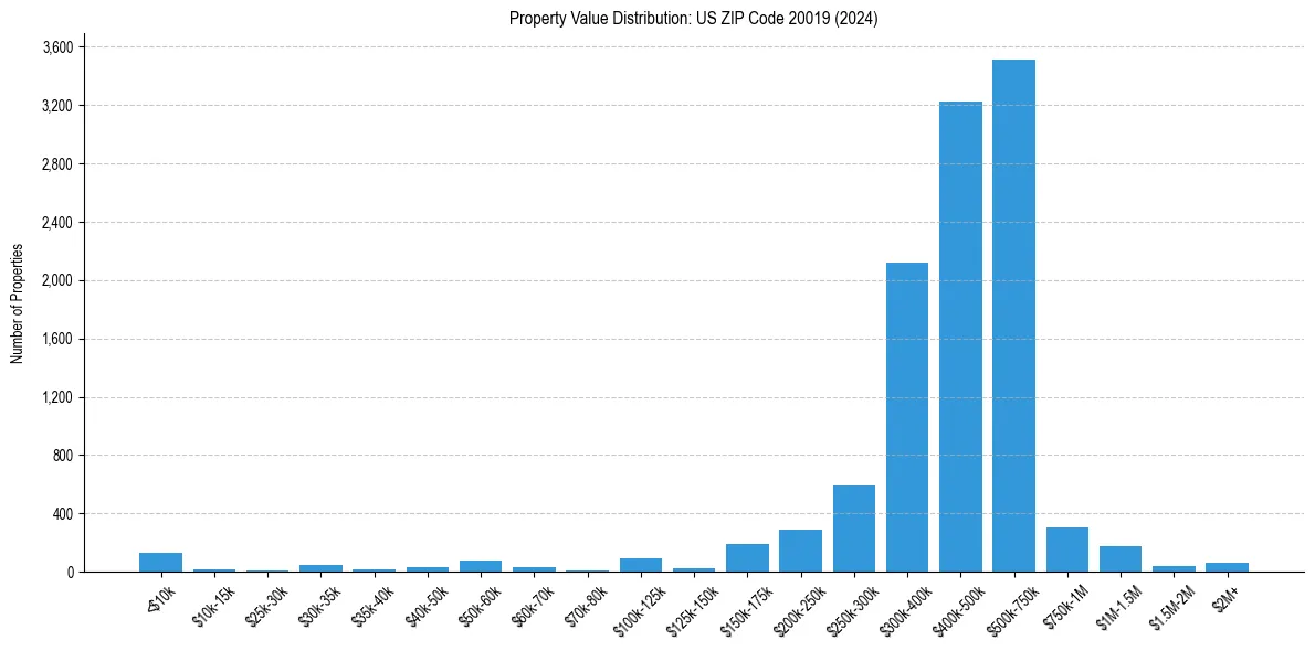 Value Distribution for 