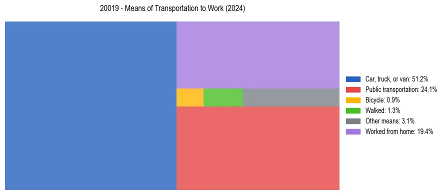 Commute modes in US ZIP Code 20019