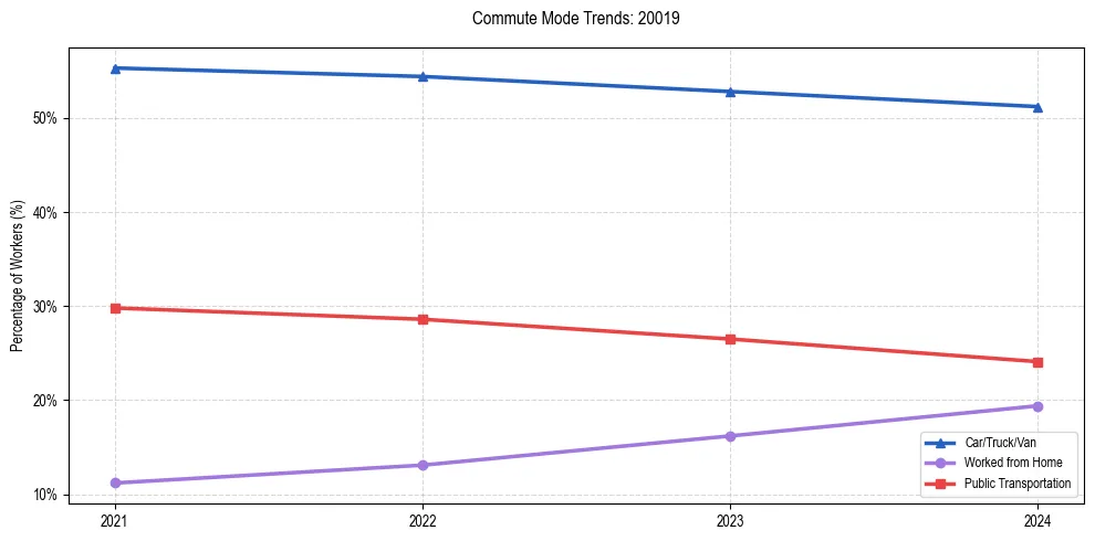 Transportation trends in US ZIP Code 20019