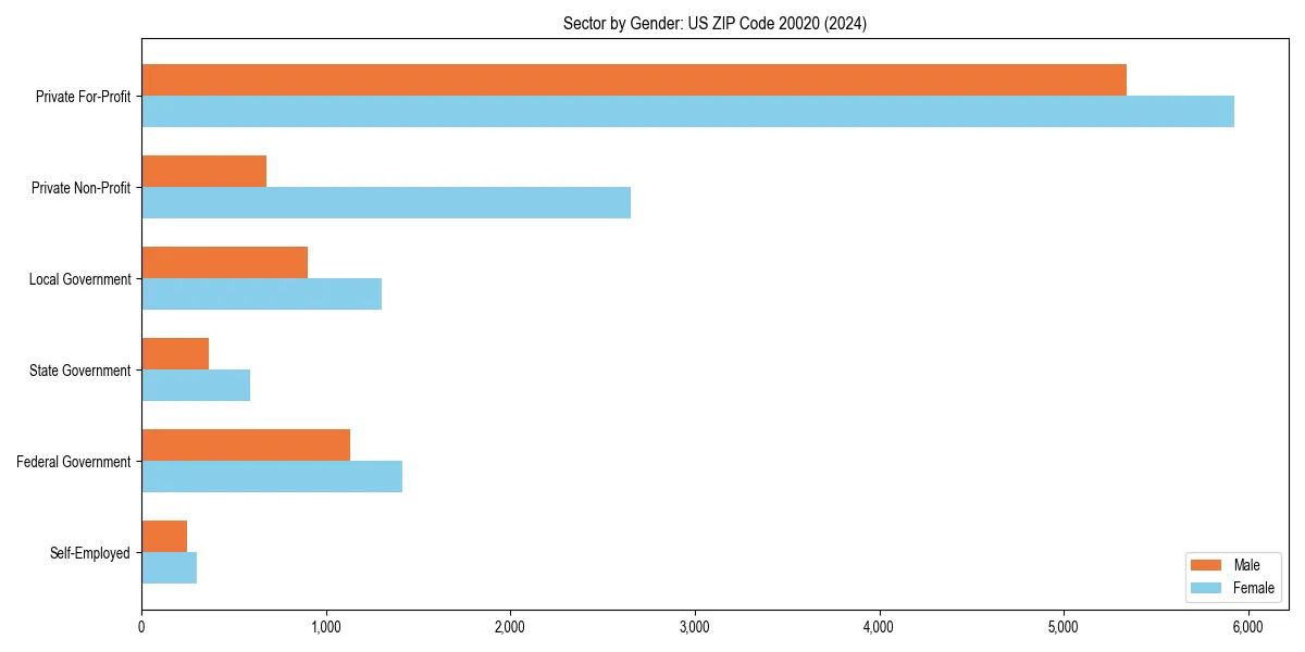 Employment sector breakdown by gender in 