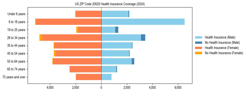 Health insurance pyramid for US ZIP Code 20020