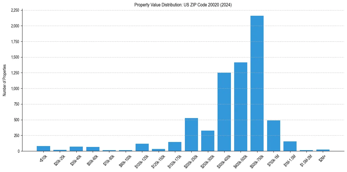 Value Distribution for 