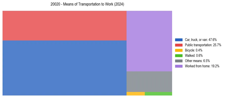 Commute modes in US ZIP Code 20020