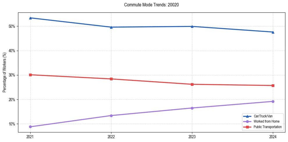 Transportation trends in US ZIP Code 20020