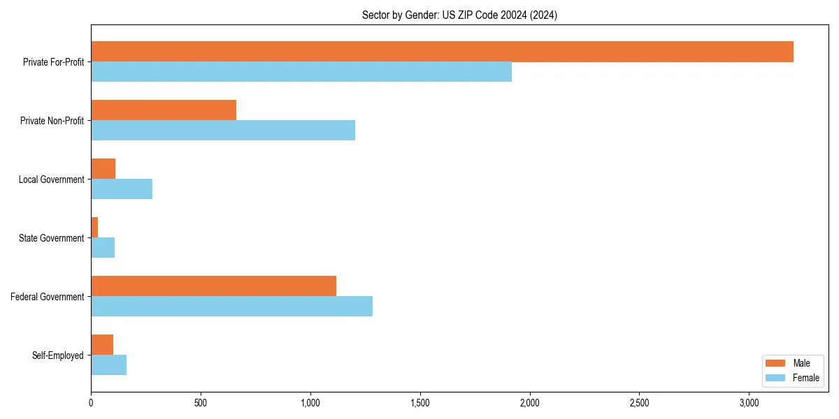 Employment sector breakdown by gender in 