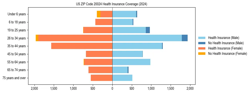 Health insurance pyramid for US ZIP Code 20024