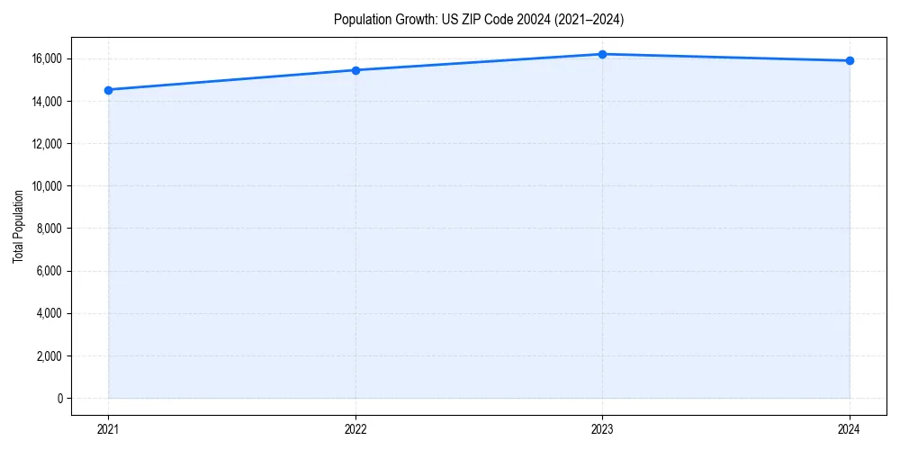Population trends in 