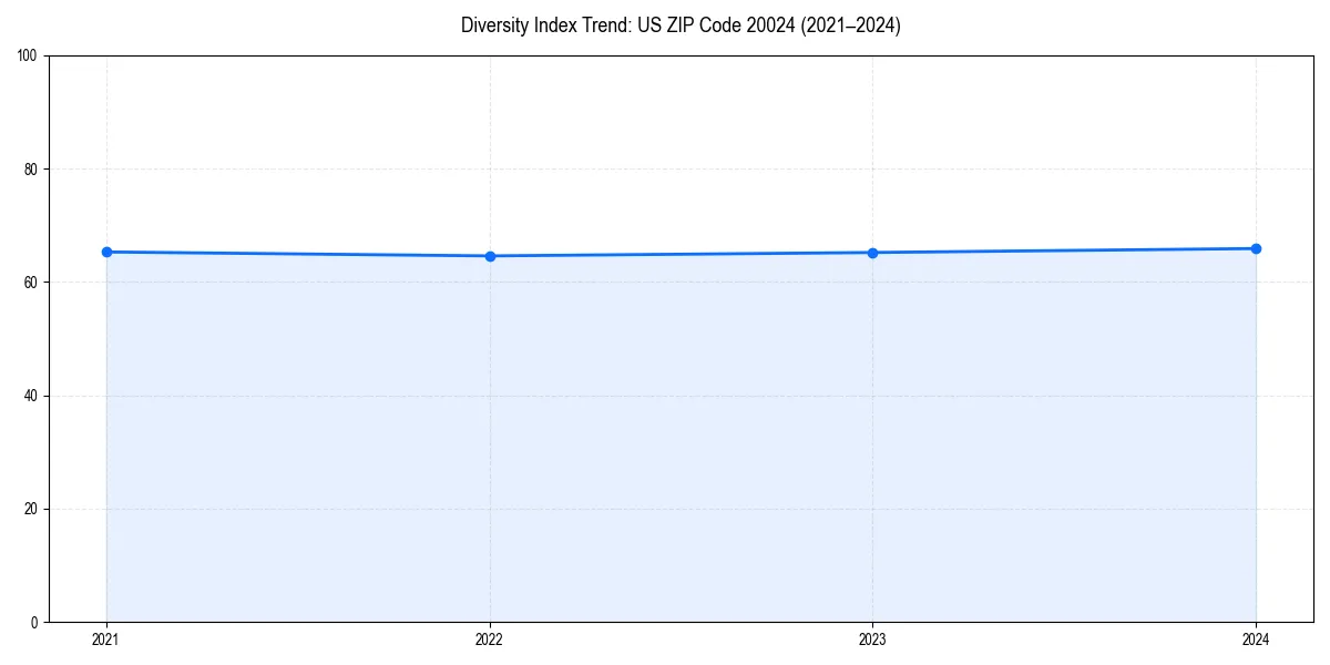 Line chart showing diversity index trends for 