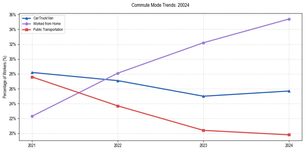 Transportation trends in US ZIP Code 20024