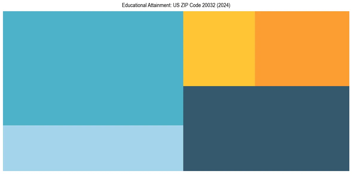 Education Treemap for  in 2024