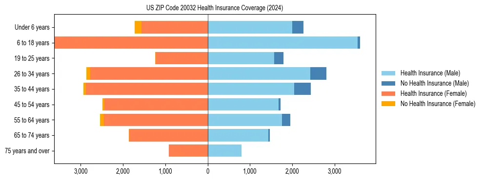Health insurance pyramid for US ZIP Code 20032