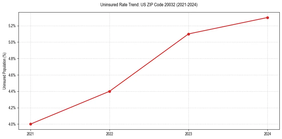 Uninsured trend chart for US ZIP Code 20032