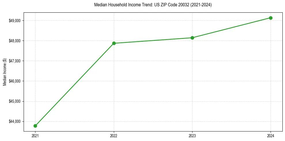 Income trend for 