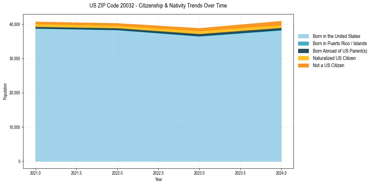 Historical nativity trends for 