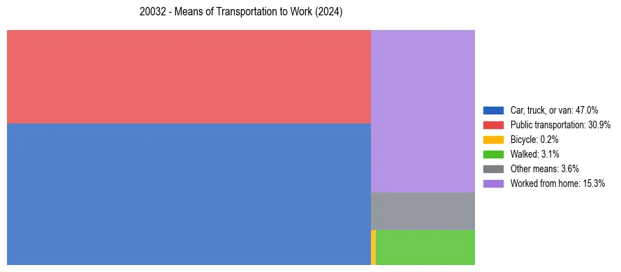 Commute modes in US ZIP Code 20032