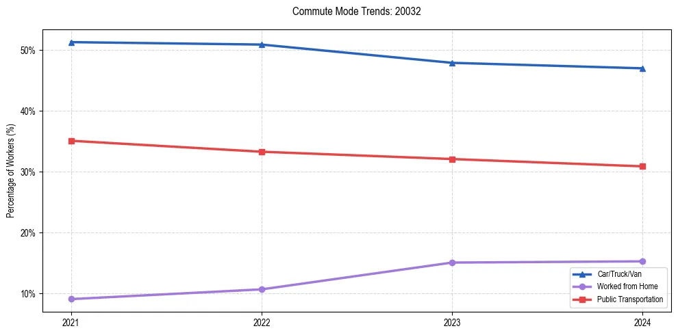 Transportation trends in US ZIP Code 20032