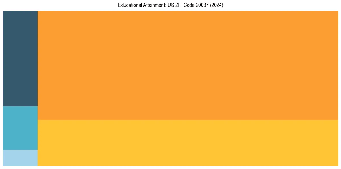 Education Treemap for  in 2024