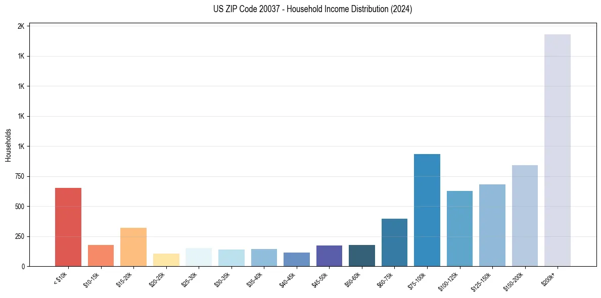 Income Distribution for 