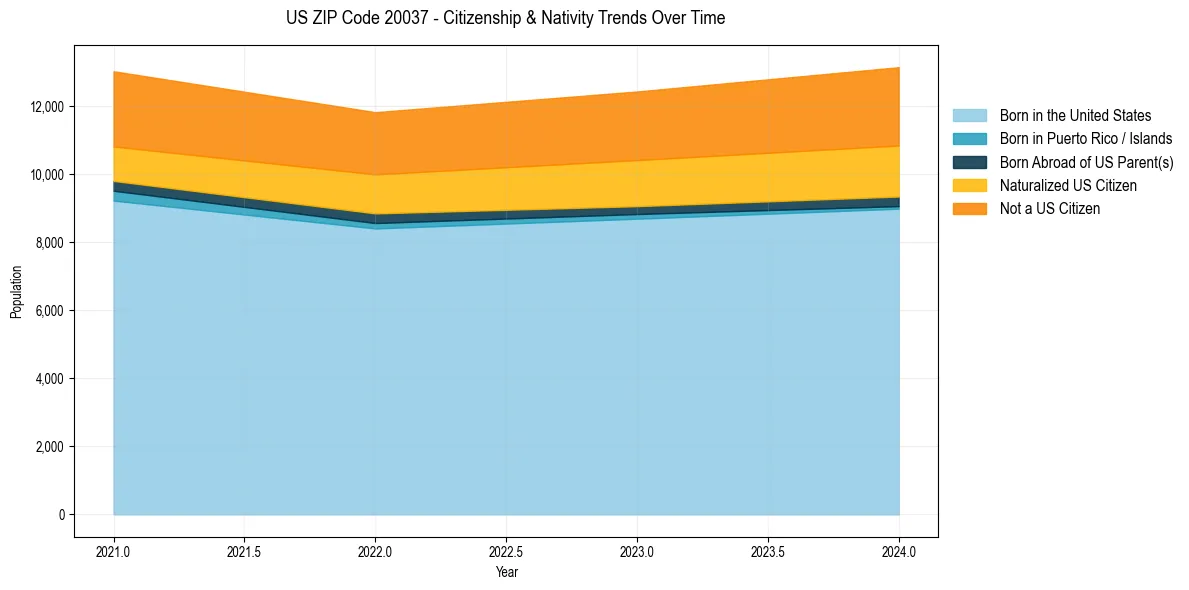 Historical nativity trends for 