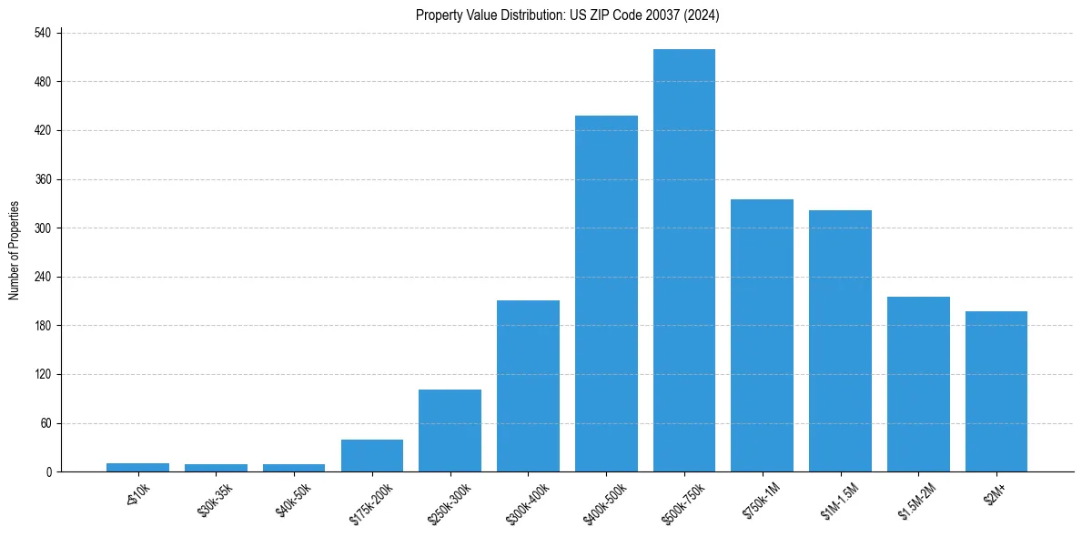 Value Distribution for 