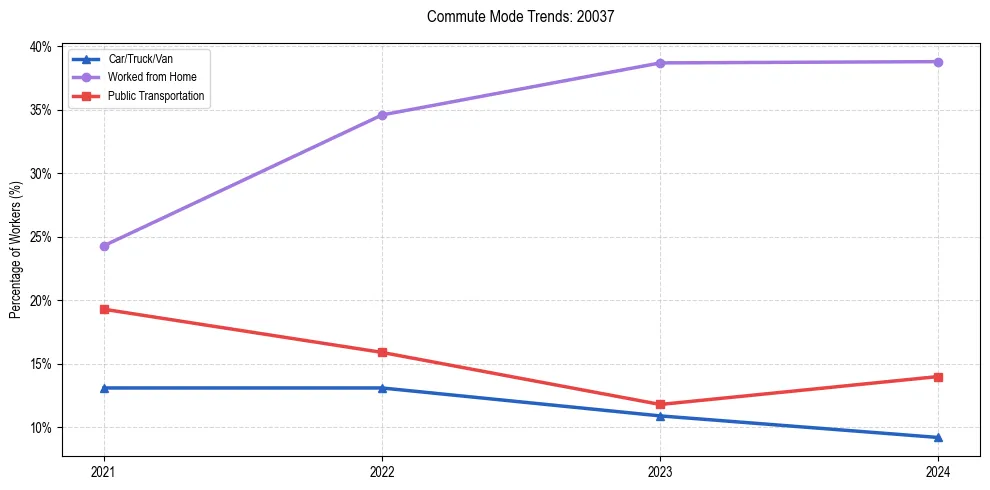 Transportation trends in US ZIP Code 20037