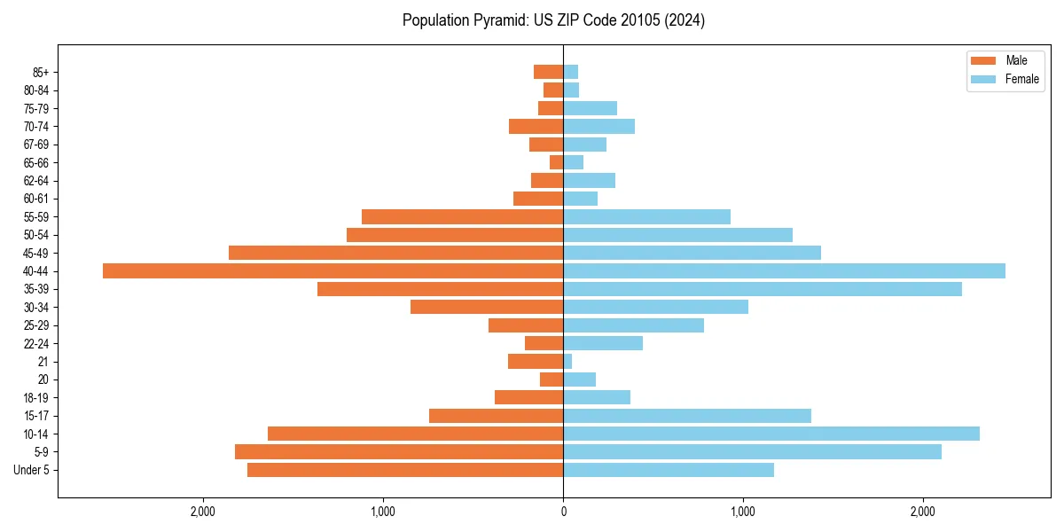 Population pyramid for 