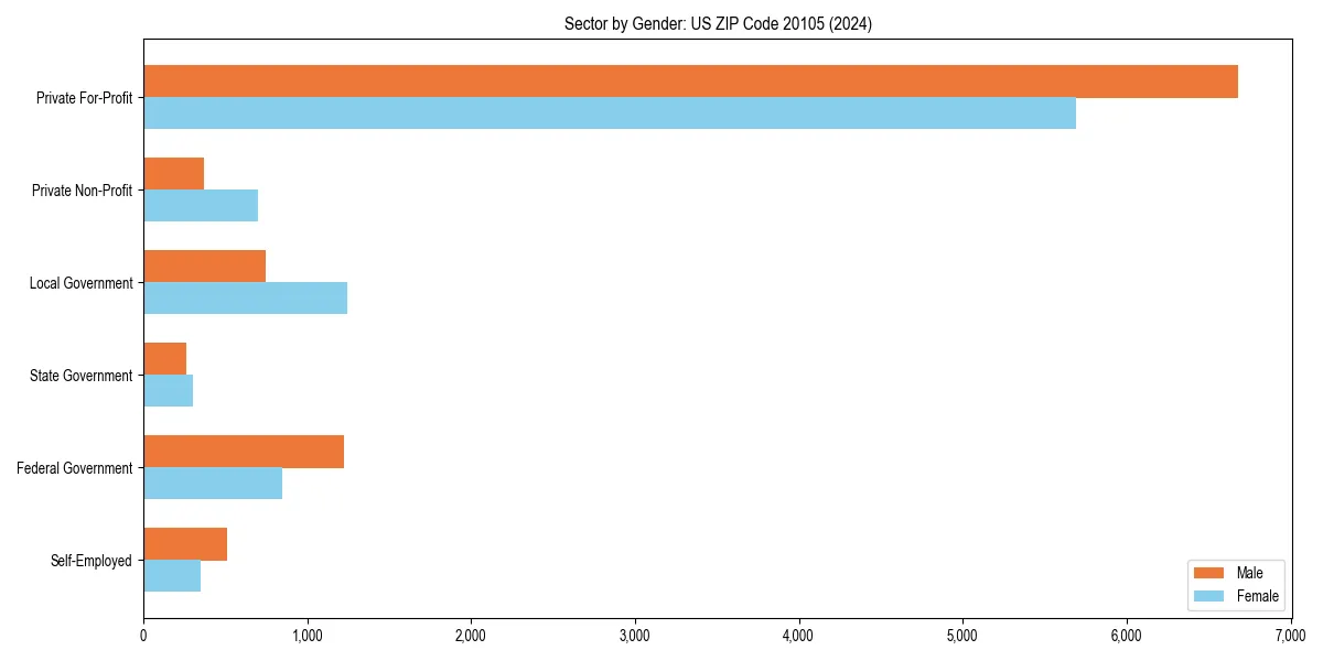 Employment sector breakdown by gender in 