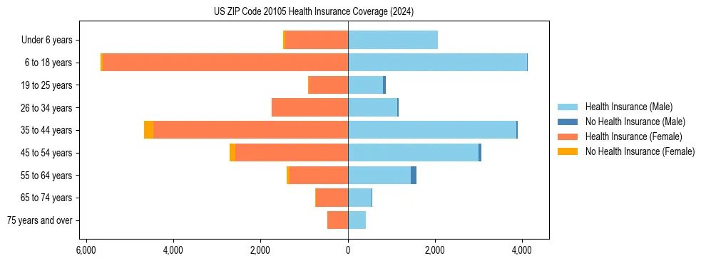 Health insurance pyramid for US ZIP Code 20105