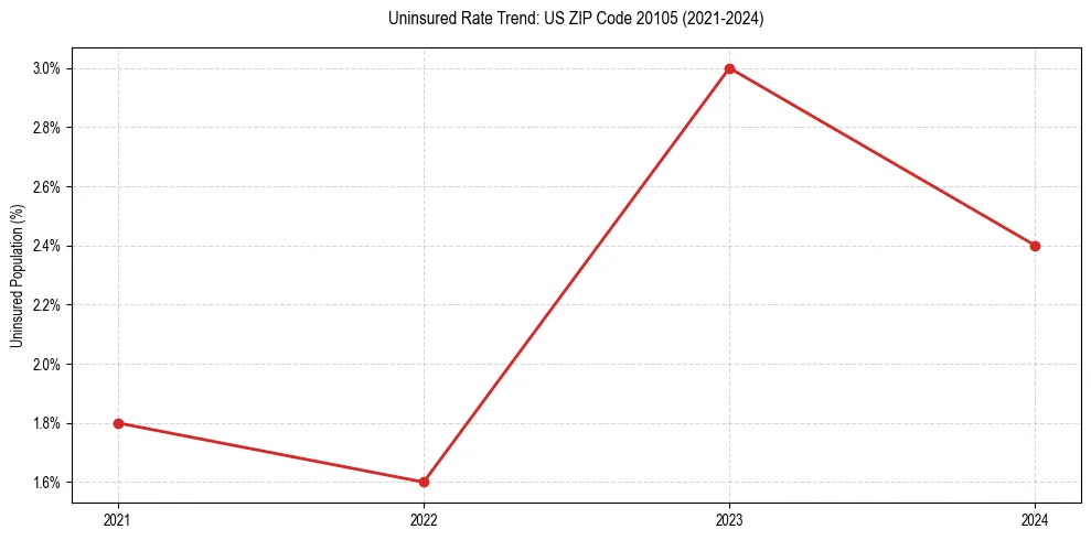 Uninsured trend chart for US ZIP Code 20105