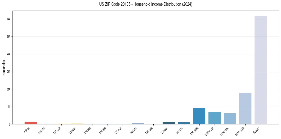 Income Distribution for 
