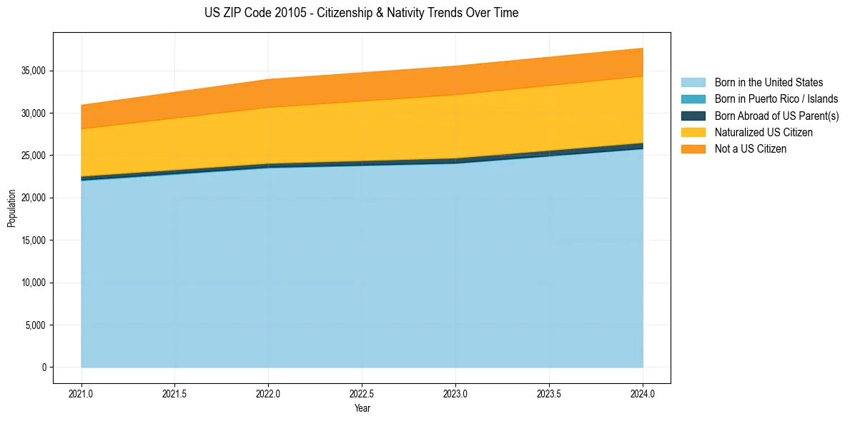 Historical nativity trends for 