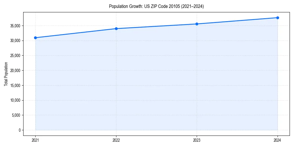 Population trends in 