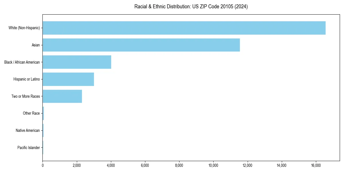 Bar chart showing racial distribution in  for 2024