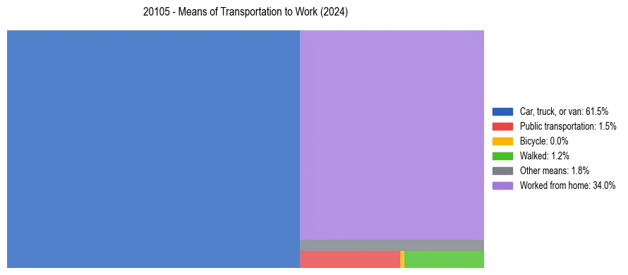Commute modes in US ZIP Code 20105