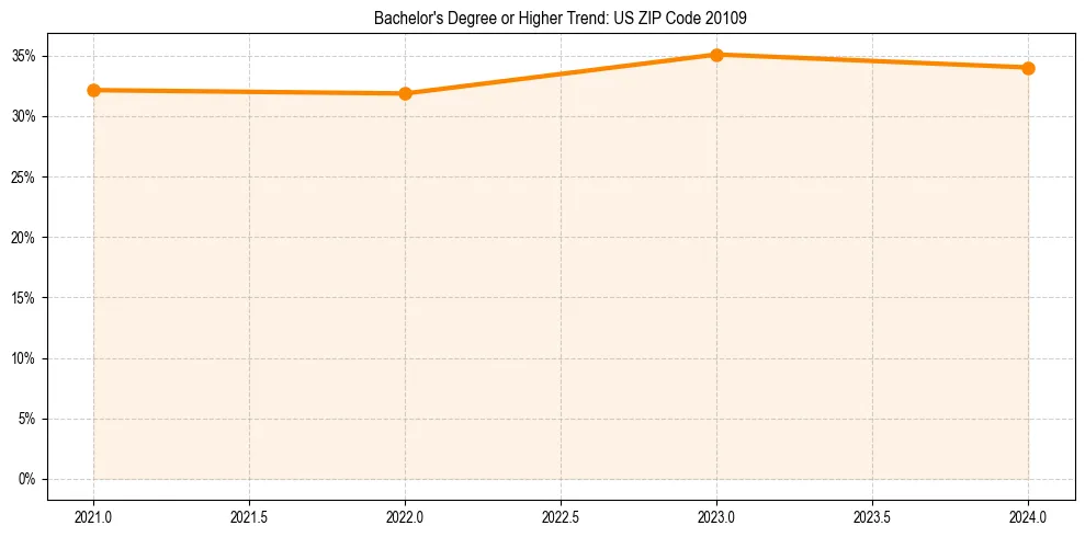 Trend chart showing bachelor degree growth in 