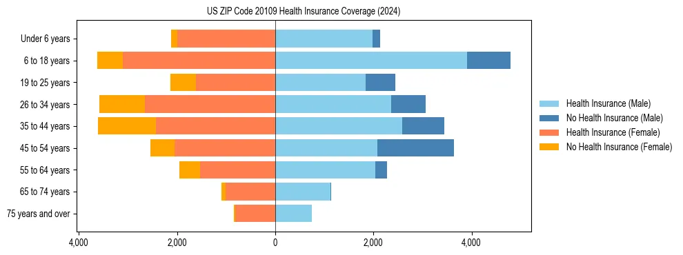 Health insurance pyramid for US ZIP Code 20109