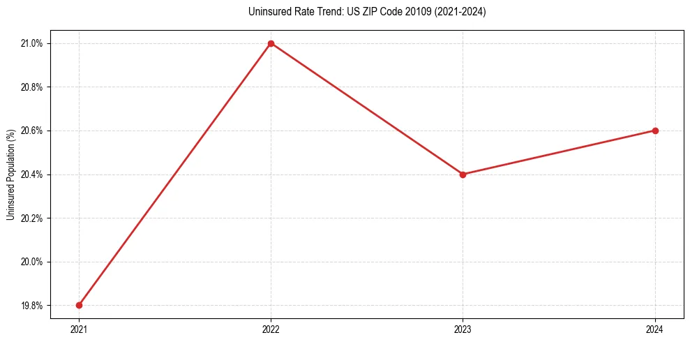 Uninsured trend chart for US ZIP Code 20109