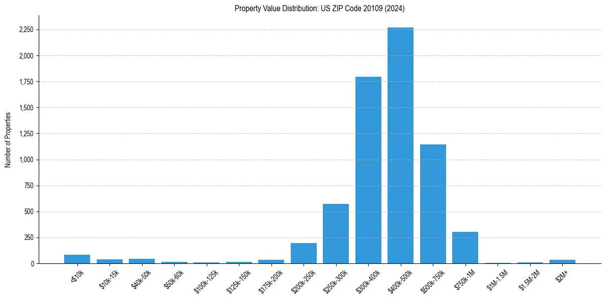 Value Distribution for 