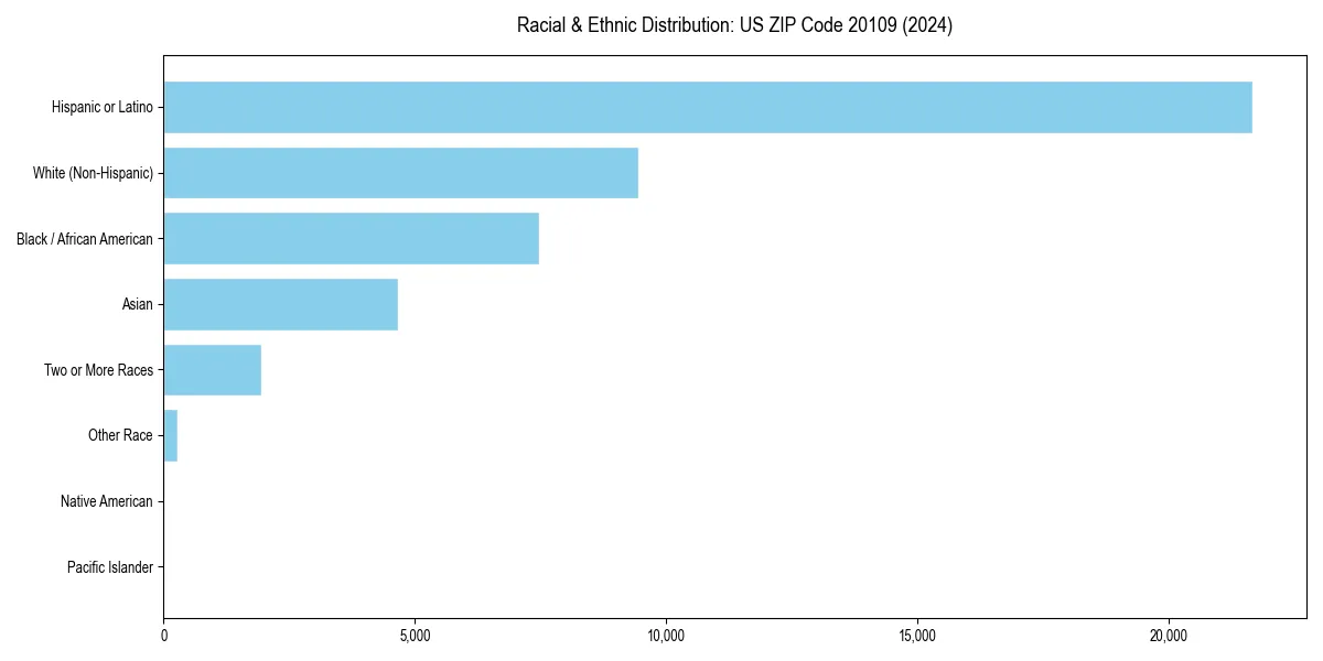 Bar chart showing racial distribution in  for 2024
