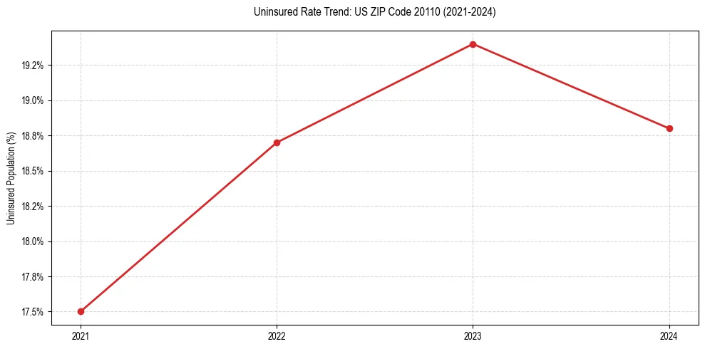 Uninsured trend chart for US ZIP Code 20110