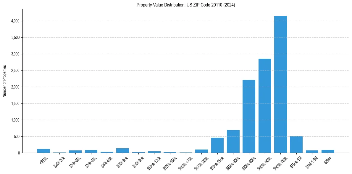 Value Distribution for 