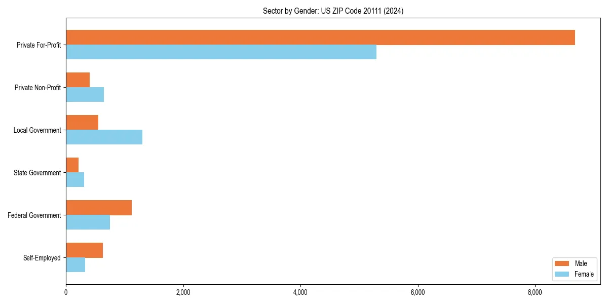 Employment sector breakdown by gender in 