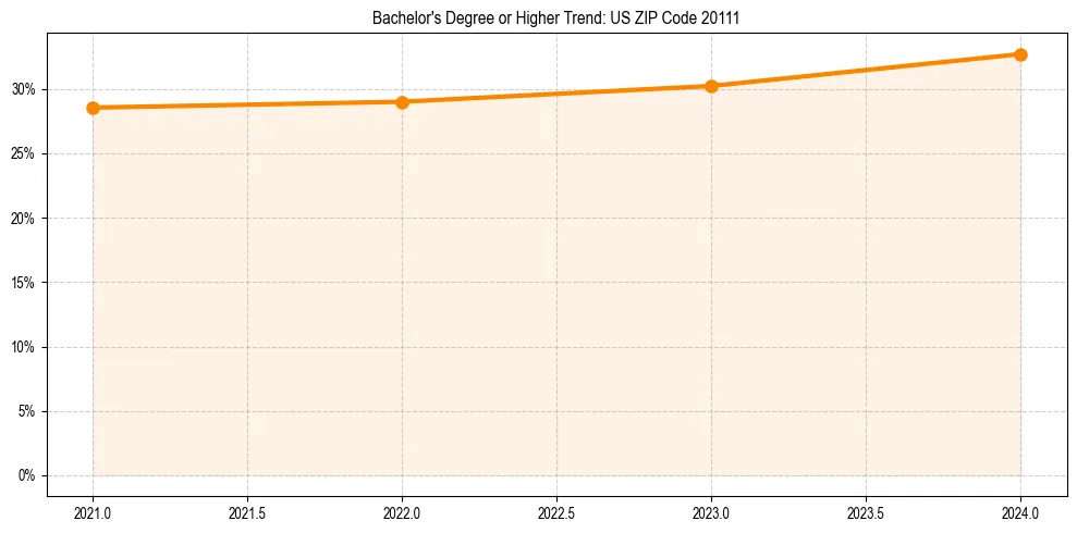 Trend chart showing bachelor degree growth in 