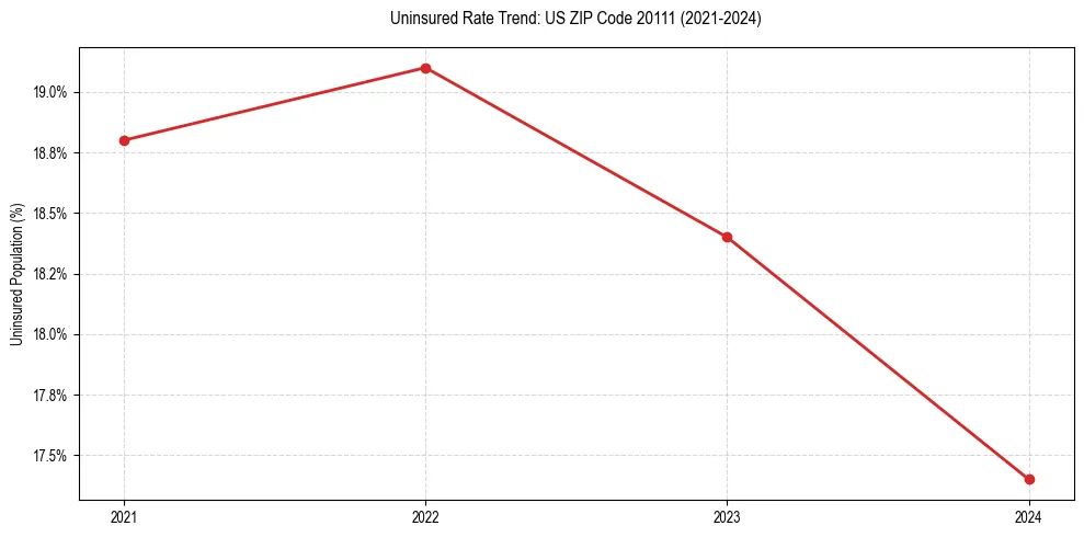 Uninsured trend chart for US ZIP Code 20111