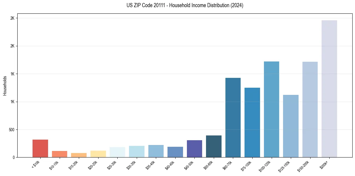 Income Distribution for 